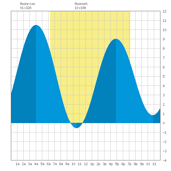 Great Chebeague Island tide chart for Saturday, April 3, 2021