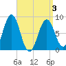 Great Chebeague Island tide chart for Saturday, April 3, 2021