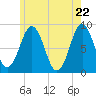 Great Chebeague Island tide chart for Saturday, May 22, 2021