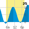 Great Chebeague Island tide chart for Tuesday, May 25, 2021