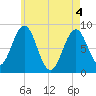 Great Chebeague Island tide chart for Tuesday, May 4, 2021