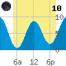 Great Chebeague Island tide chart for Thursday, June 10, 2021