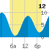 Great Chebeague Island tide chart for Saturday, June 12, 2021
