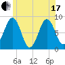 Great Chebeague Island tide chart for Thursday, June 17, 2021