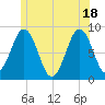 Great Chebeague Island tide chart for Friday, June 18, 2021