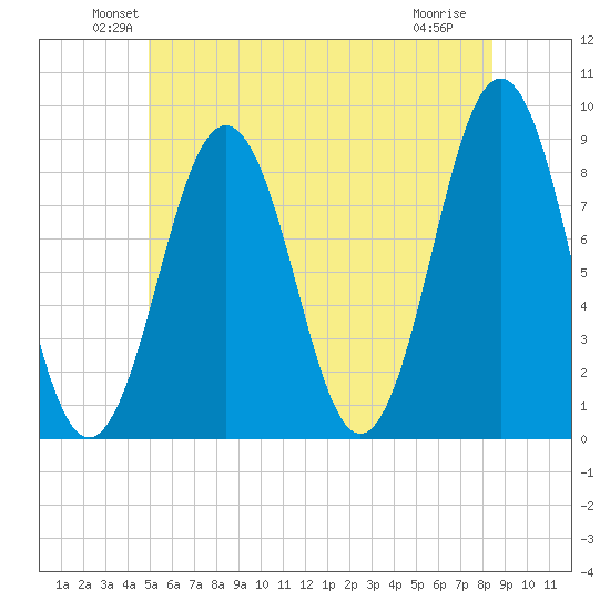 Great Chebeague Island tide chart for Monday, June 21, 2021