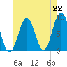 Great Chebeague Island tide chart for Tuesday, June 22, 2021