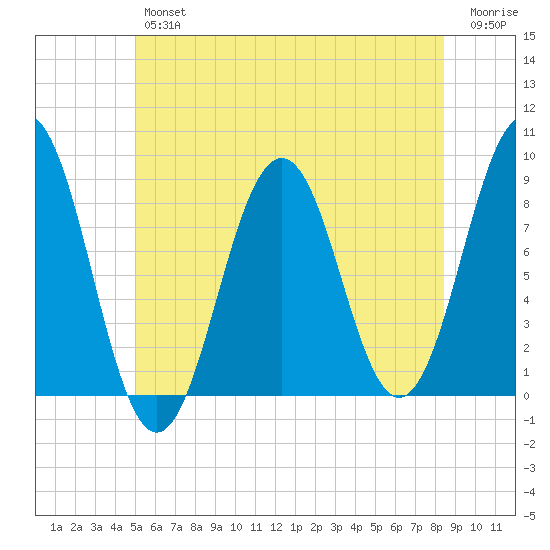 Great Chebeague Island tide chart for Friday, June 25, 2021