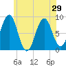 Great Chebeague Island tide chart for Tuesday, June 29, 2021