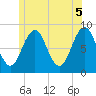 Great Chebeague Island tide chart for Saturday, June 5, 2021