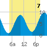 Great Chebeague Island tide chart for Monday, June 7, 2021