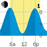 Great Chebeague Island tide chart for Thursday, July 1, 2021
