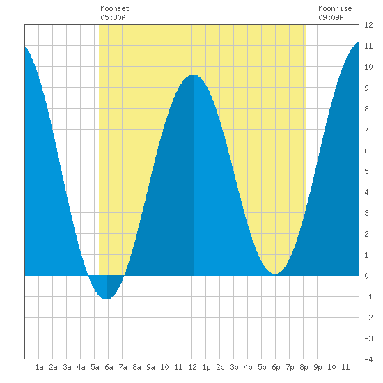 Great Chebeague Island tide chart for Saturday, July 24, 2021