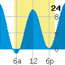 Great Chebeague Island tide chart for Saturday, July 24, 2021
