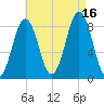 Great Chebeague Island tide chart for Monday, August 16, 2021