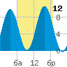 Great Chebeague Island tide chart for Sunday, September 12, 2021