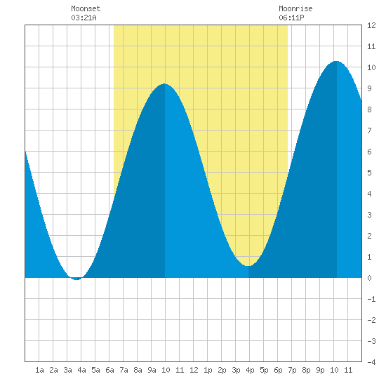 Great Chebeague Island tide chart for Saturday, September 18, 2021