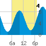 Great Chebeague Island tide chart for Saturday, September 4, 2021