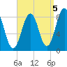 Great Chebeague Island tide chart for Sunday, September 5, 2021