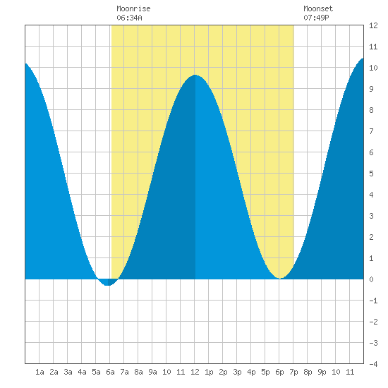 Great Chebeague Island tide chart for Tuesday, September 7, 2021
