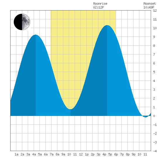 Great Chebeague Island tide chart for Tuesday, October 12, 2021