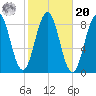 Great Chebeague Island tide chart for Wednesday, October 20, 2021