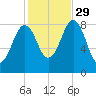 Great Chebeague Island tide chart for Friday, October 29, 2021