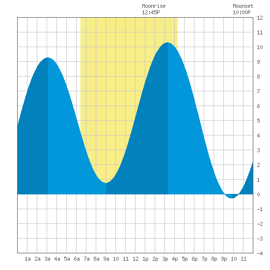 Great Chebeague Island tide chart for Wednesday, November 10, 2021