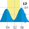 Great Chebeague Island tide chart for Friday, November 12, 2021