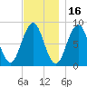 Great Chebeague Island tide chart for Tuesday, November 16, 2021