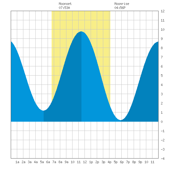 Great Chebeague Island tide chart for Saturday, November 20, 2021