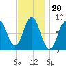 Great Chebeague Island tide chart for Saturday, November 20, 2021