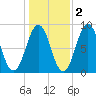 Great Chebeague Island tide chart for Tuesday, November 2, 2021