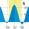 Great Chebeague Island tide chart for Friday, November 5, 2021