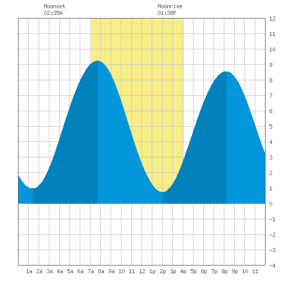 Great Chebeague Island tide chart for Tuesday, December 14, 2021