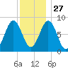 Great Chebeague Island tide chart for Monday, December 27, 2021