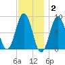 Great Chebeague Island tide chart for Thursday, December 2, 2021