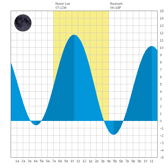 Great Chebeague Island tide chart for Saturday, December 4, 2021