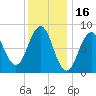 Great Chebeague Island tide chart for Sunday, January 16, 2022