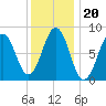 Great Chebeague Island tide chart for Thursday, January 20, 2022