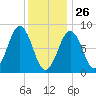 Great Chebeague Island tide chart for Wednesday, January 26, 2022