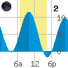 Great Chebeague Island tide chart for Sunday, January 2, 2022
