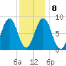Great Chebeague Island tide chart for Saturday, January 8, 2022