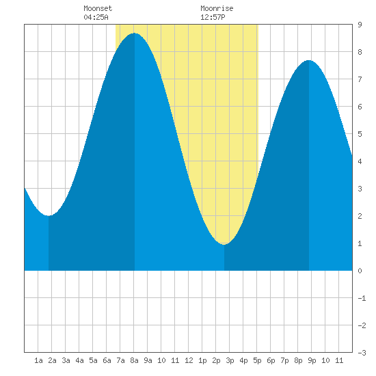 Great Chebeague Island tide chart for Saturday, February 12, 2022