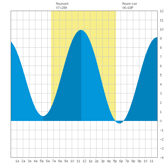 Great Chebeague Island tide chart for Thursday, February 17, 2022