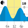 Great Chebeague Island tide chart for Thursday, March 10, 2022