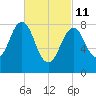 Great Chebeague Island tide chart for Friday, March 11, 2022