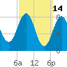 Great Chebeague Island tide chart for Monday, March 14, 2022