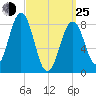 Great Chebeague Island tide chart for Friday, March 25, 2022