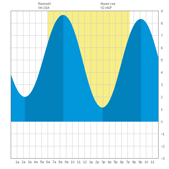 Great Chebeague Island tide chart for Tuesday, April 12, 2022